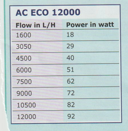 AC ECO 12000